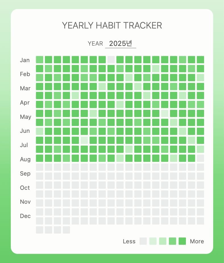 누적된 진척과 놓친 날 뒤 다시 시작한 기록이 표시된 Color Your Habit 연간 캔버스