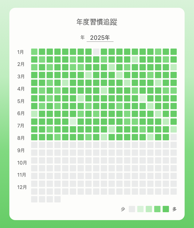 顯示漏做後重新接續紀錄的 Color Your Habit 年間畫布